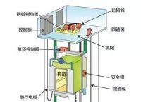 电梯的主要部件有哪些？这些部件你知道吗