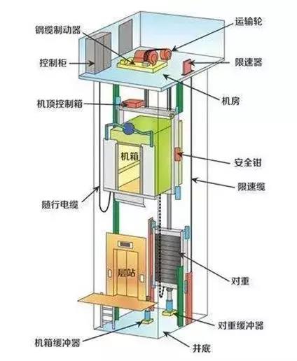 电梯的主要部件有哪些？这些部件你知道吗